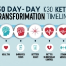 Keto Diet Results After 30 Days: What Science and Bloodwork Reveal