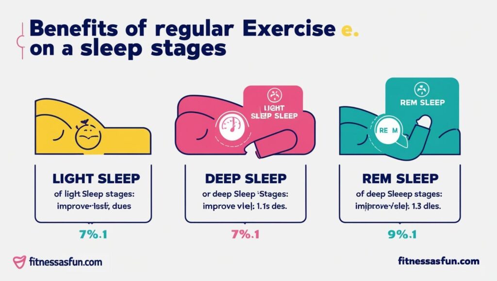 Infographic showing benefits of exercise on different sleep stages (light deep REM)